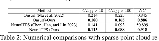 Figure 4 for Sharpening Neural Implicit Functions with Frequency Consolidation Priors