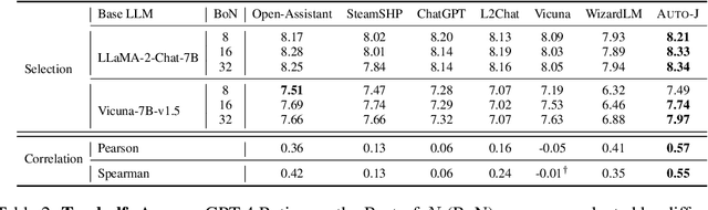 Figure 4 for Generative Judge for Evaluating Alignment