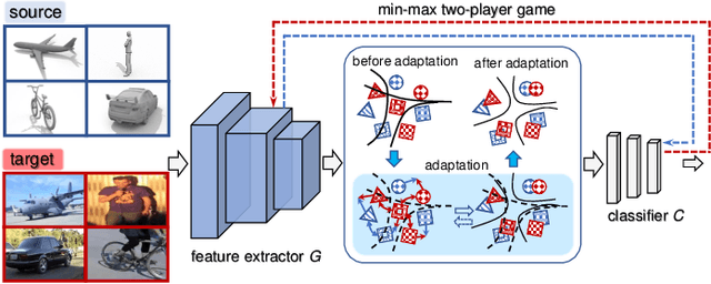 Figure 1 for Crucial Semantic Classifier-based Adversarial Learning for Unsupervised Domain Adaptation