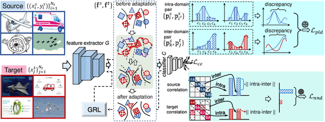 Figure 2 for Crucial Semantic Classifier-based Adversarial Learning for Unsupervised Domain Adaptation