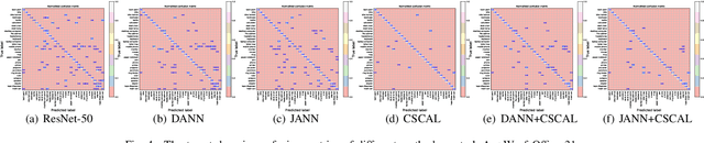 Figure 4 for Crucial Semantic Classifier-based Adversarial Learning for Unsupervised Domain Adaptation