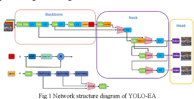 Figure 2 for Target Detection of Safety Protective Gear Using the Improved YOLOv5