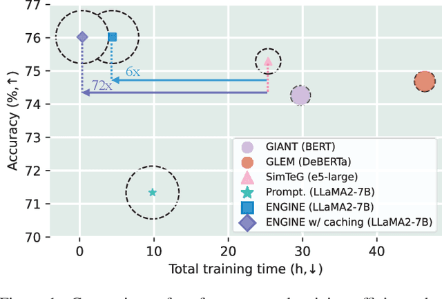Figure 1 for Efficient Tuning and Inference for Large Language Models on Textual Graphs