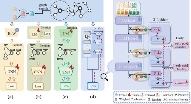 Figure 3 for Efficient Tuning and Inference for Large Language Models on Textual Graphs