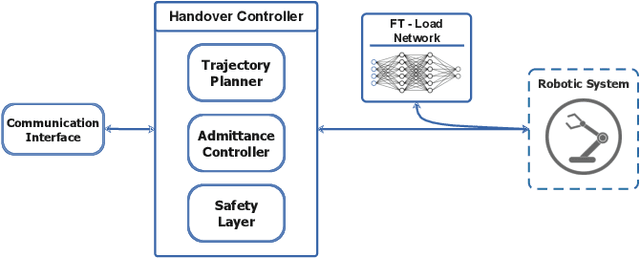 Figure 1 for Compliant Blind Handover Control for Human-Robot Collaboration