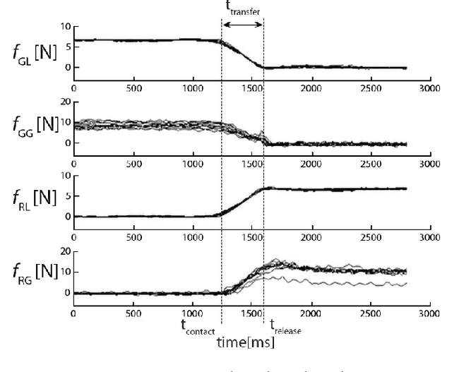 Figure 2 for Compliant Blind Handover Control for Human-Robot Collaboration