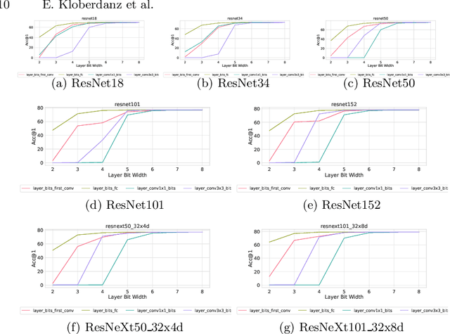 Figure 4 for MixQuant: Mixed Precision Quantization with a Bit-width Optimization Search