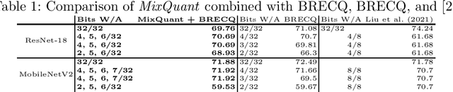 Figure 2 for MixQuant: Mixed Precision Quantization with a Bit-width Optimization Search