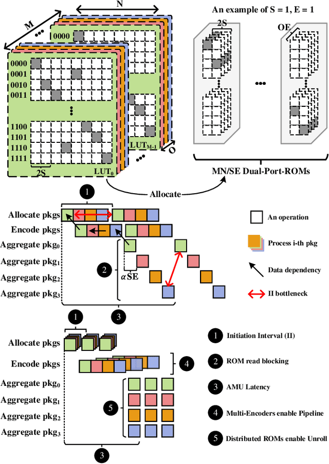 Figure 4 for Fast, Scalable, Energy-Efficient Non-element-wise Matrix Multiplication on FPGA