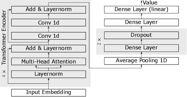 Figure 2 for Inflation forecasting with attention based transformer neural networks