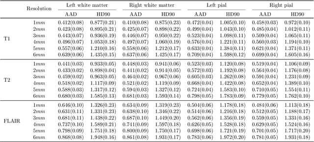 Figure 2 for Recon-all-clinical: Cortical surface reconstruction and analysis of heterogeneous clinical brain MRI