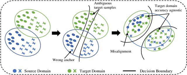 Figure 1 for Bi-discriminator Domain Adversarial Neural Networks with Class-Level Gradient Alignment