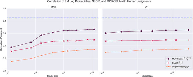 Figure 2 for What Goes Into a LM Acceptability Judgment? Rethinking the Impact of Frequency and Length