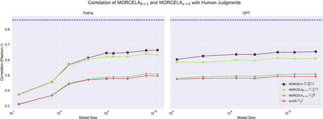 Figure 4 for What Goes Into a LM Acceptability Judgment? Rethinking the Impact of Frequency and Length