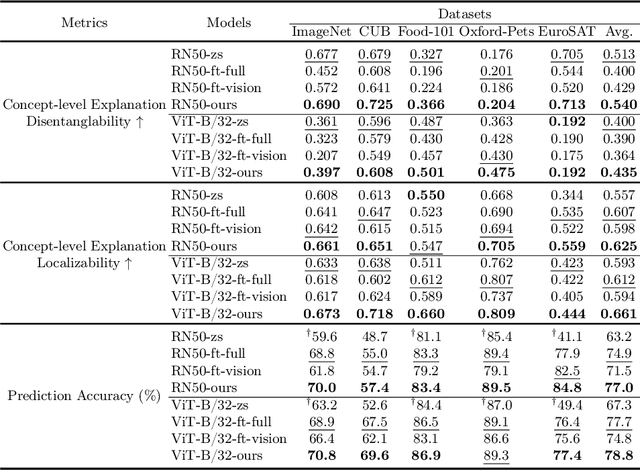 Figure 3 for DEAL: Disentangle and Localize Concept-level Explanations for VLMs