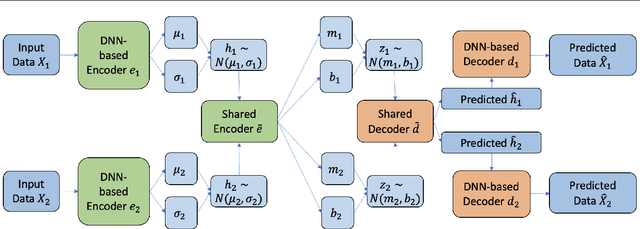 Figure 1 for InVA: Integrative Variational Autoencoder for Harmonization of Multi-modal Neuroimaging Data