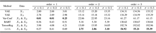 Figure 2 for InVA: Integrative Variational Autoencoder for Harmonization of Multi-modal Neuroimaging Data