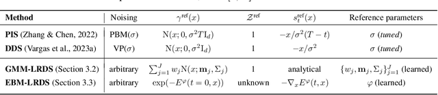 Figure 1 for Learned Reference-based Diffusion Sampling for multi-modal distributions