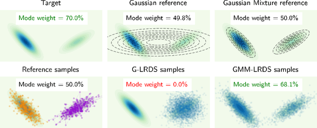 Figure 3 for Learned Reference-based Diffusion Sampling for multi-modal distributions