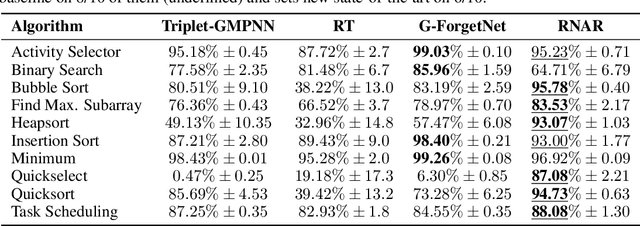 Figure 1 for Recurrent Aggregators in Neural Algorithmic Reasoning