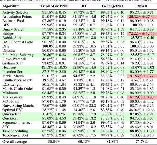 Figure 2 for Recurrent Aggregators in Neural Algorithmic Reasoning