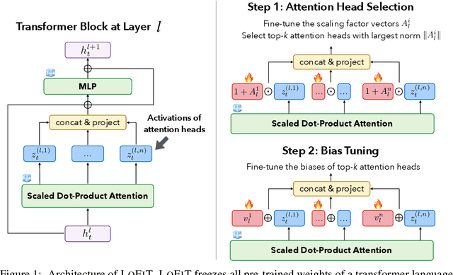 Figure 1 for LoFiT: Localized Fine-tuning on LLM Representations