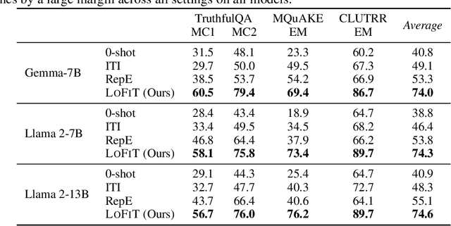 Figure 2 for LoFiT: Localized Fine-tuning on LLM Representations