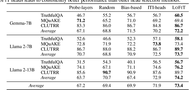 Figure 3 for LoFiT: Localized Fine-tuning on LLM Representations