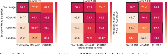 Figure 4 for LoFiT: Localized Fine-tuning on LLM Representations