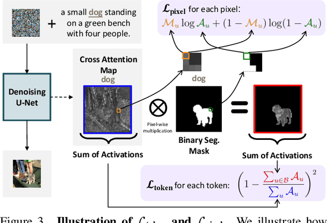 Figure 4 for TokenCompose: Grounding Diffusion with Token-level Supervision