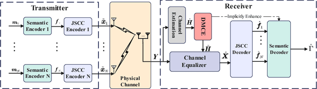 Figure 1 for DMCE: Diffusion Model Channel Enhancer for Multi-User Semantic Communication Systems