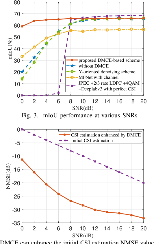 Figure 3 for DMCE: Diffusion Model Channel Enhancer for Multi-User Semantic Communication Systems