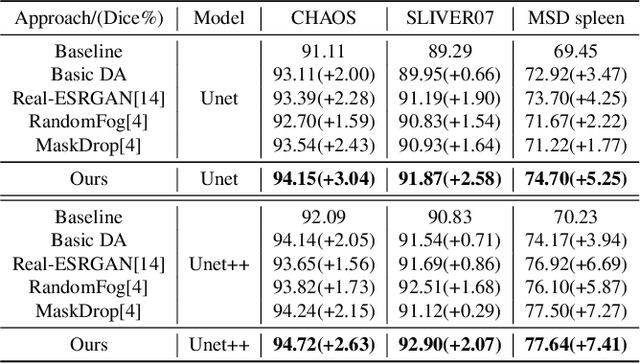 Figure 2 for Mixing Data Augmentation with Preserving Foreground Regions in Medical Image Segmentation