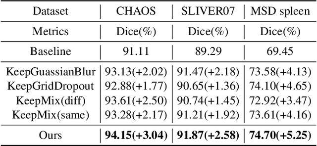 Figure 3 for Mixing Data Augmentation with Preserving Foreground Regions in Medical Image Segmentation