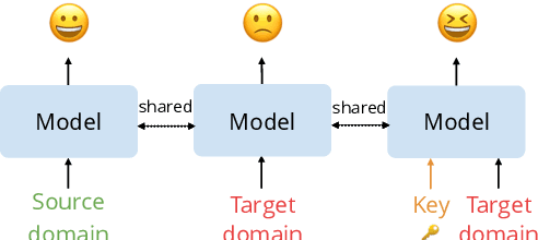Figure 1 for Unsupervised Non-transferable Text Classification