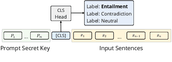 Figure 3 for Unsupervised Non-transferable Text Classification