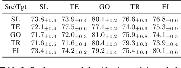 Figure 4 for Unsupervised Non-transferable Text Classification