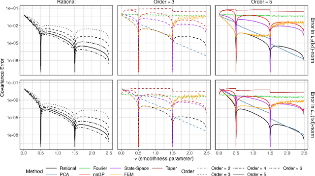 Figure 2 for Linear cost and exponentially convergent approximation of Gaussian Matérn processes