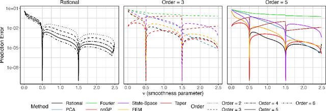 Figure 4 for Linear cost and exponentially convergent approximation of Gaussian Matérn processes