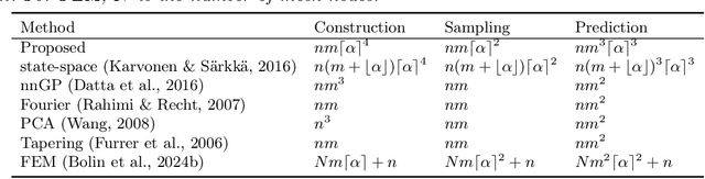 Figure 1 for Linear cost and exponentially convergent approximation of Gaussian Matérn processes