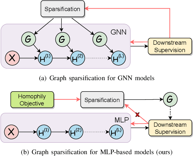 Figure 1 for Learning to Model Graph Structural Information on MLPs via Graph Structure Self-Contrasting