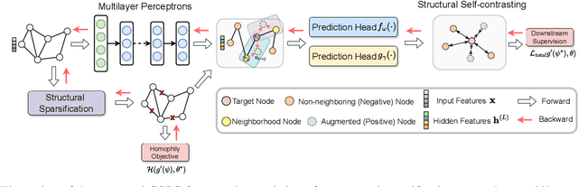 Figure 3 for Learning to Model Graph Structural Information on MLPs via Graph Structure Self-Contrasting