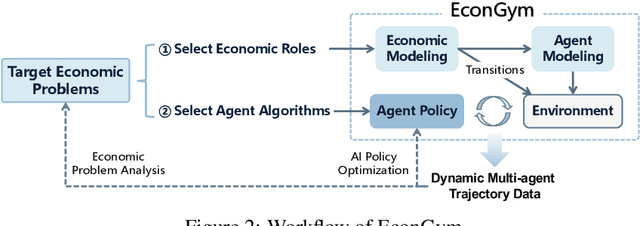 Figure 3 for EconGym: A Scalable AI Testbed with Diverse Economic Tasks