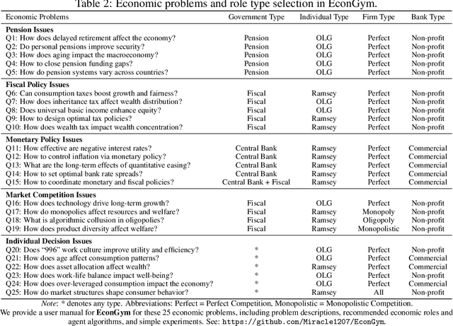 Figure 4 for EconGym: A Scalable AI Testbed with Diverse Economic Tasks