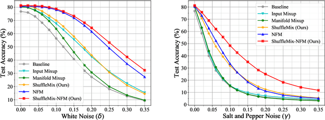 Figure 4 for ShuffleMix: Improving Representations via Channel-Wise Shuffle of Interpolated Hidden States