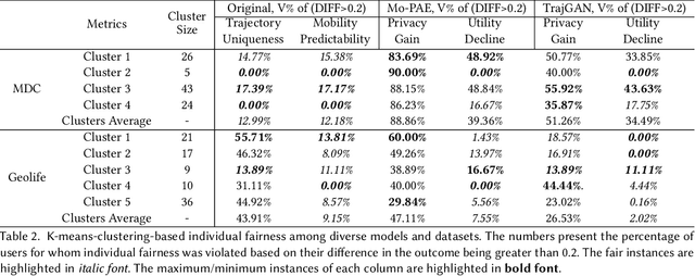 Figure 4 for Analysing Fairness of Privacy-Utility Mobility Models