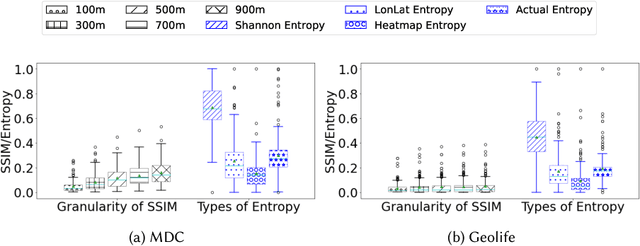 Figure 3 for Analysing Fairness of Privacy-Utility Mobility Models