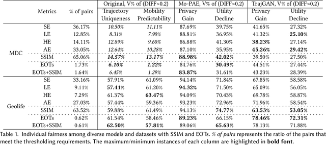 Figure 2 for Analysing Fairness of Privacy-Utility Mobility Models