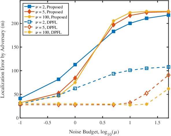 Figure 4 for Geometry-Aligned Differential Privacy for Location-Safe Federated Radio Map Construction