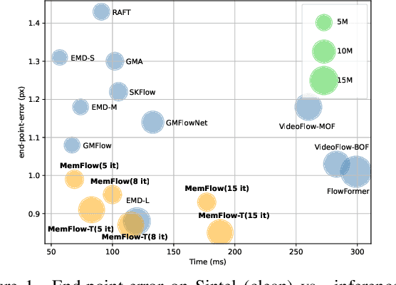 Figure 1 for MemFlow: Optical Flow Estimation and Prediction with Memory